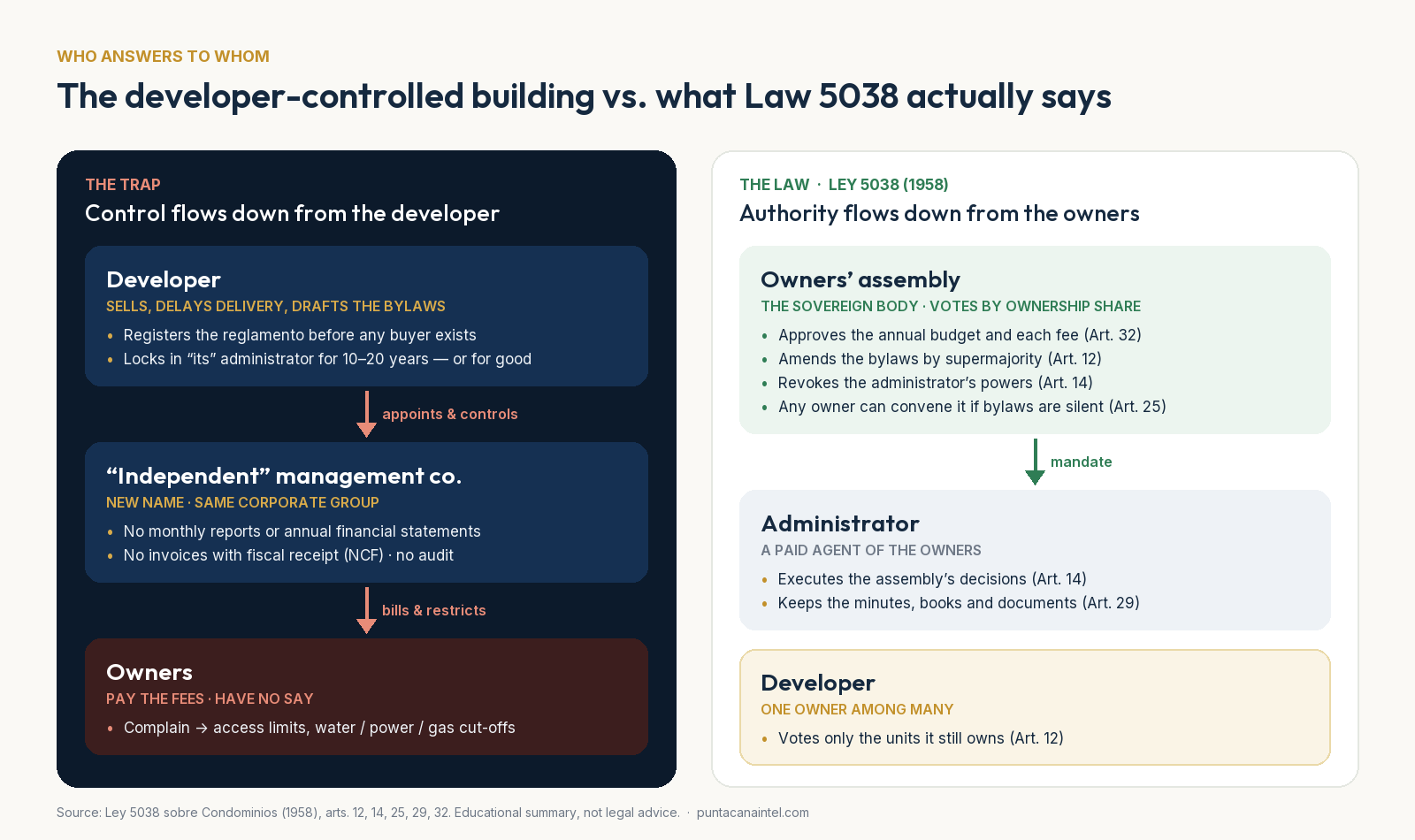 Diagram comparing the developer-controlled condo structure with the chain of authority under Dominican Law 5038: owners' assembly, administrator, developer as one owner among many
