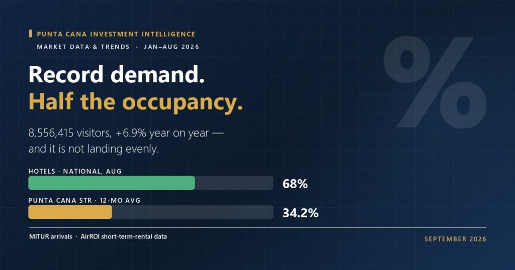 Record demand, half the occupancy: national hotel occupancy 68% versus Punta Cana short-term rental occupancy 34.2%